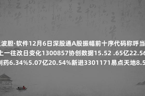 反波胆·软件　　12月6日深股通A股振幅前十序代码称呼当日涨跌幅当日成交额振幅较上一往改日变化1300857协创数据15.52 .65亿22.56%新进2300267尔康制药6.34%5.07亿20.54%新进3301171易点天地8.52C.1亿20.4%新进4300197节能枭雄20.0%9.43亿20.38%新进5300494盛天网罗11.92&.71亿19.57%新进6301200富派系控